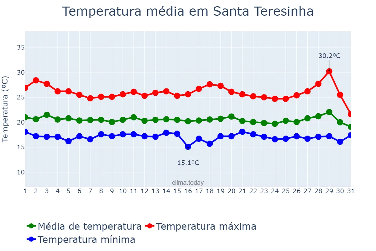 Temperatura em julho em Santa Teresinha, BA, BR