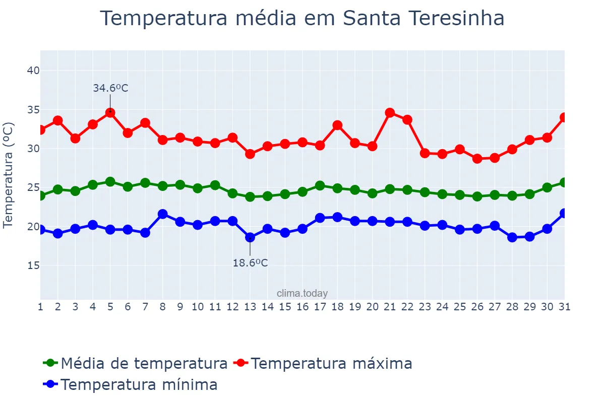 Temperatura em marco em Santa Teresinha, BA, BR