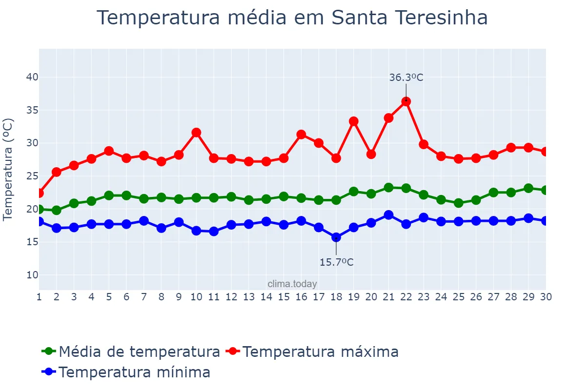 Temperatura em setembro em Santa Teresinha, BA, BR