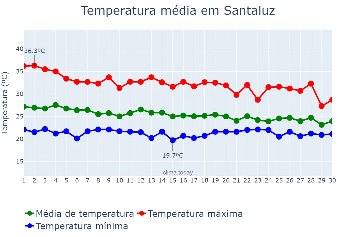 Temperatura em abril em Santaluz, BA, BR