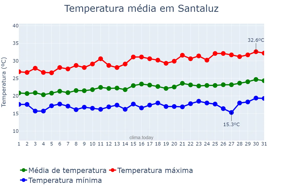 Temperatura em agosto em Santaluz, BA, BR