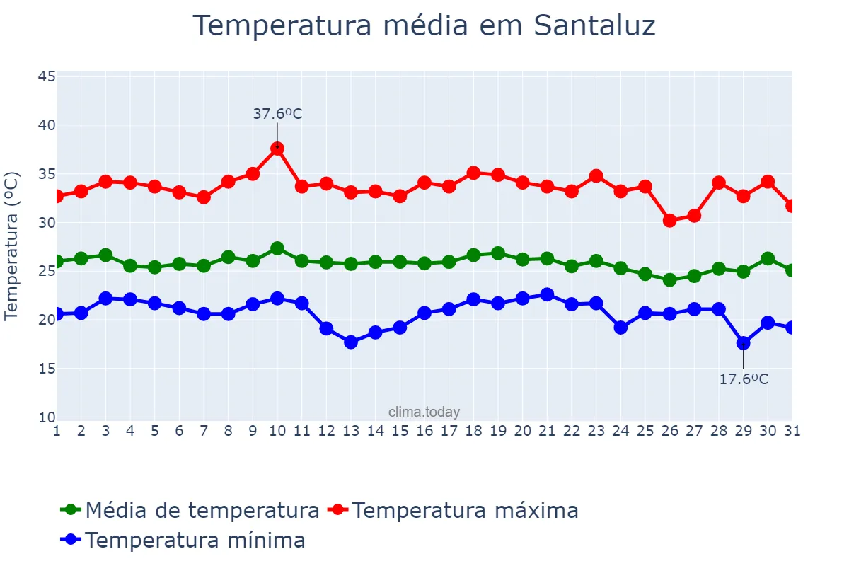 Temperatura em dezembro em Santaluz, BA, BR