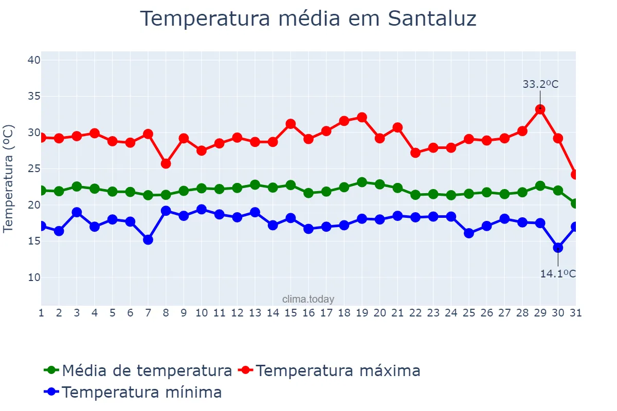 Temperatura em julho em Santaluz, BA, BR