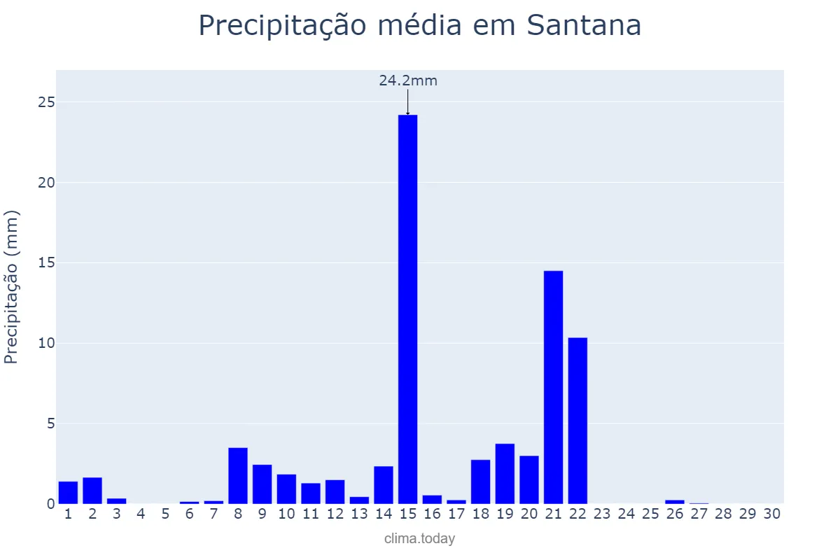 Precipitação em abril em Santana, BA, BR