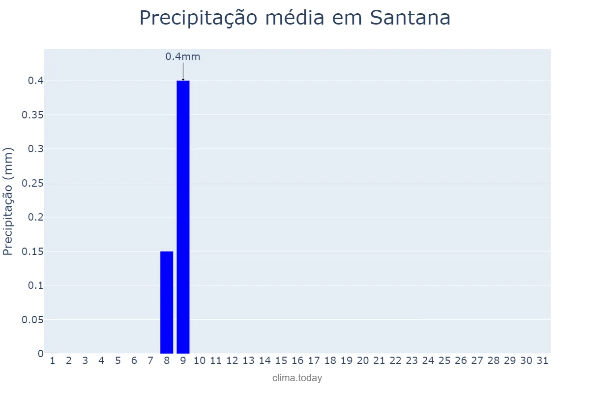 Precipitação em agosto em Santana, BA, BR