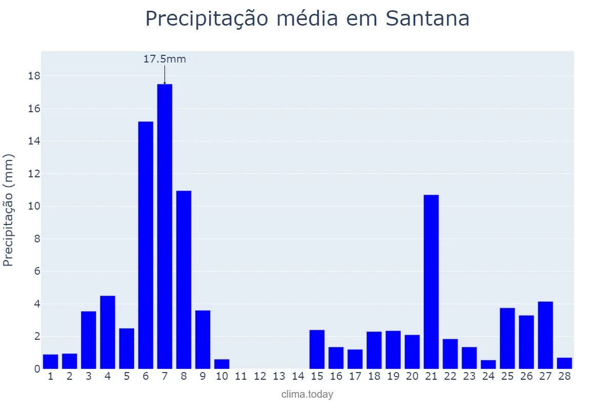 Precipitação em fevereiro em Santana, BA, BR