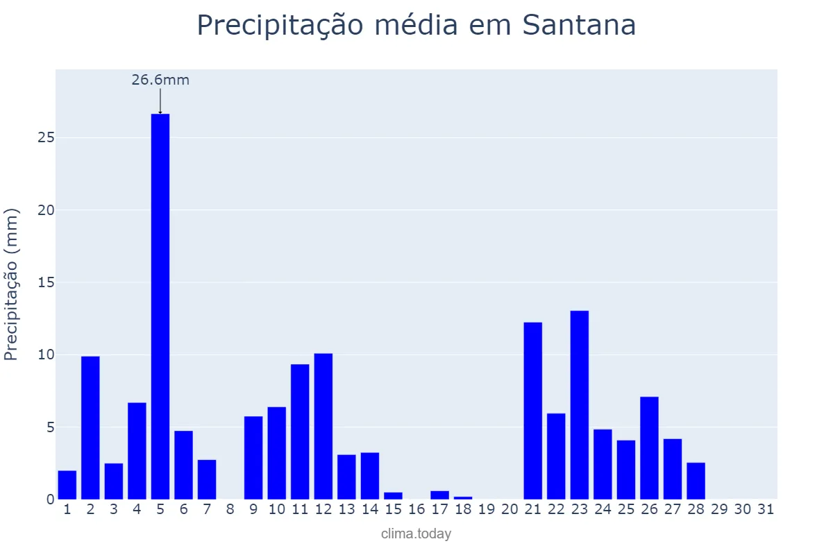 Precipitação em janeiro em Santana, BA, BR