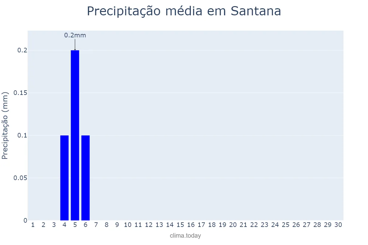 Precipitação em junho em Santana, BA, BR