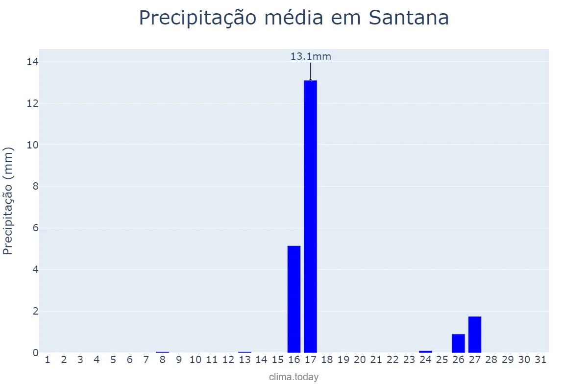 Precipitação em maio em Santana, BA, BR