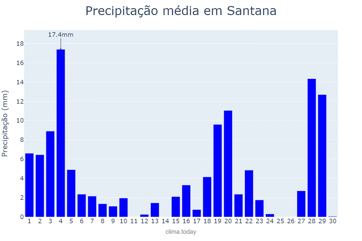 Precipitação em novembro em Santana, BA, BR