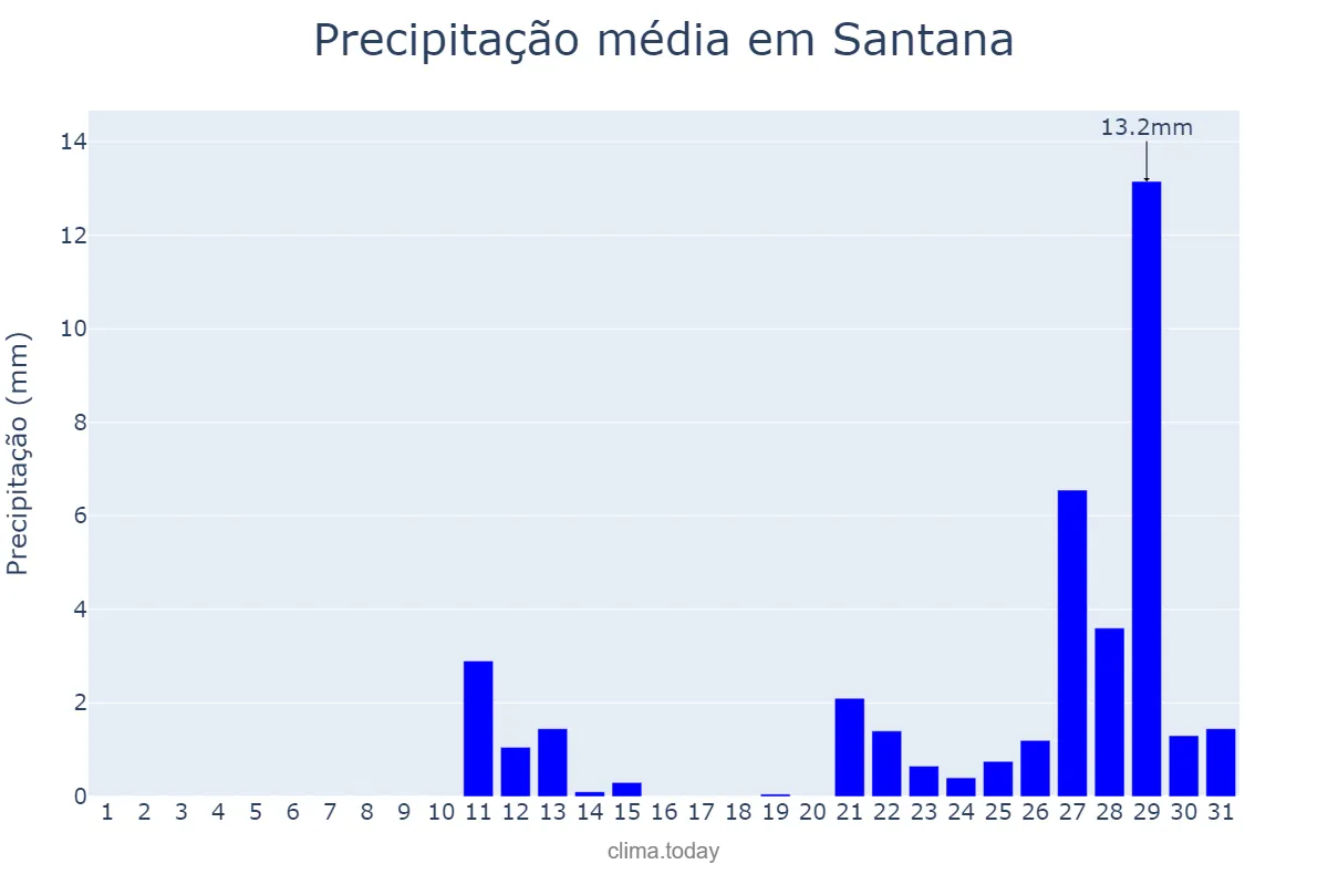 Precipitação em outubro em Santana, BA, BR