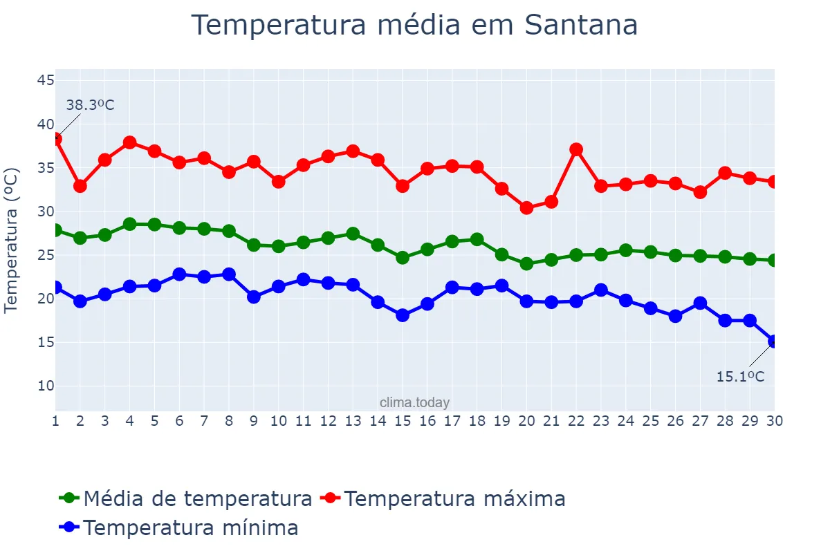Temperatura em abril em Santana, BA, BR