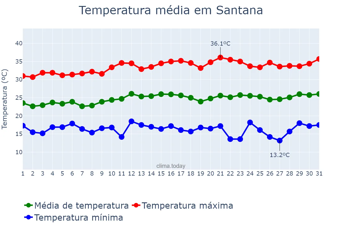 Temperatura em agosto em Santana, BA, BR