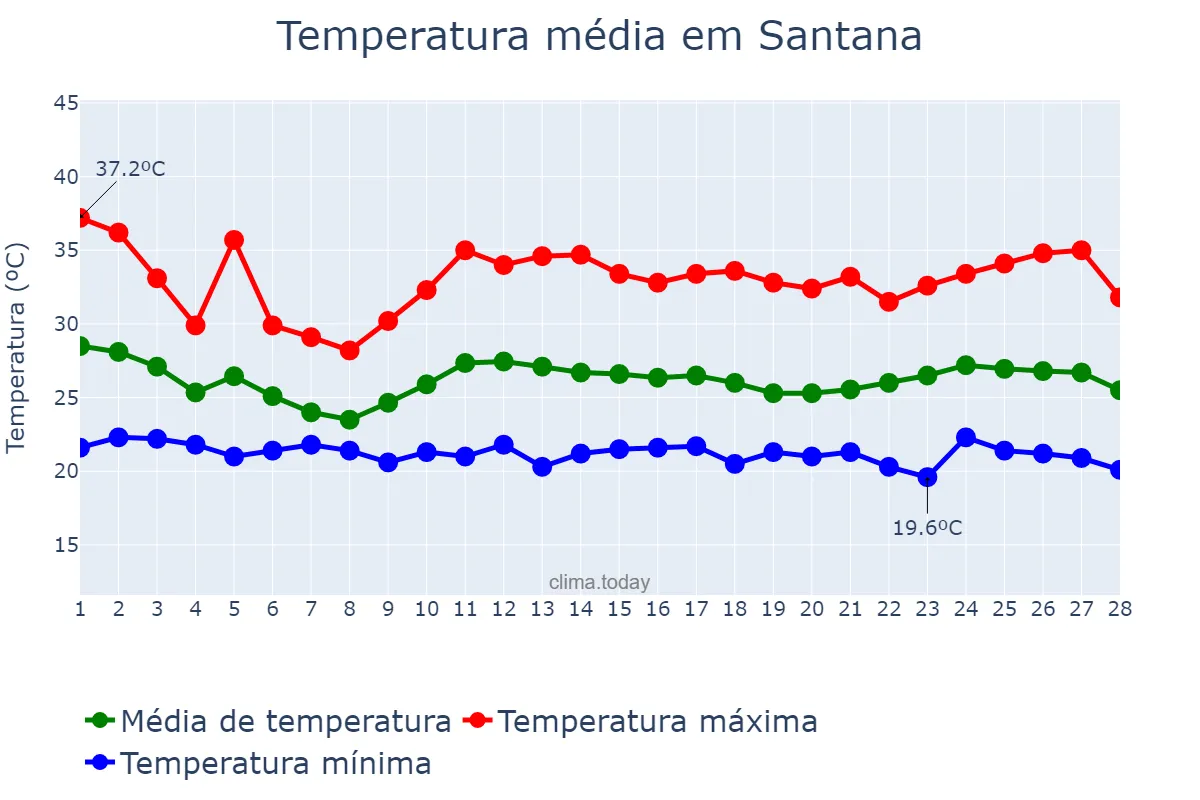 Temperatura em fevereiro em Santana, BA, BR