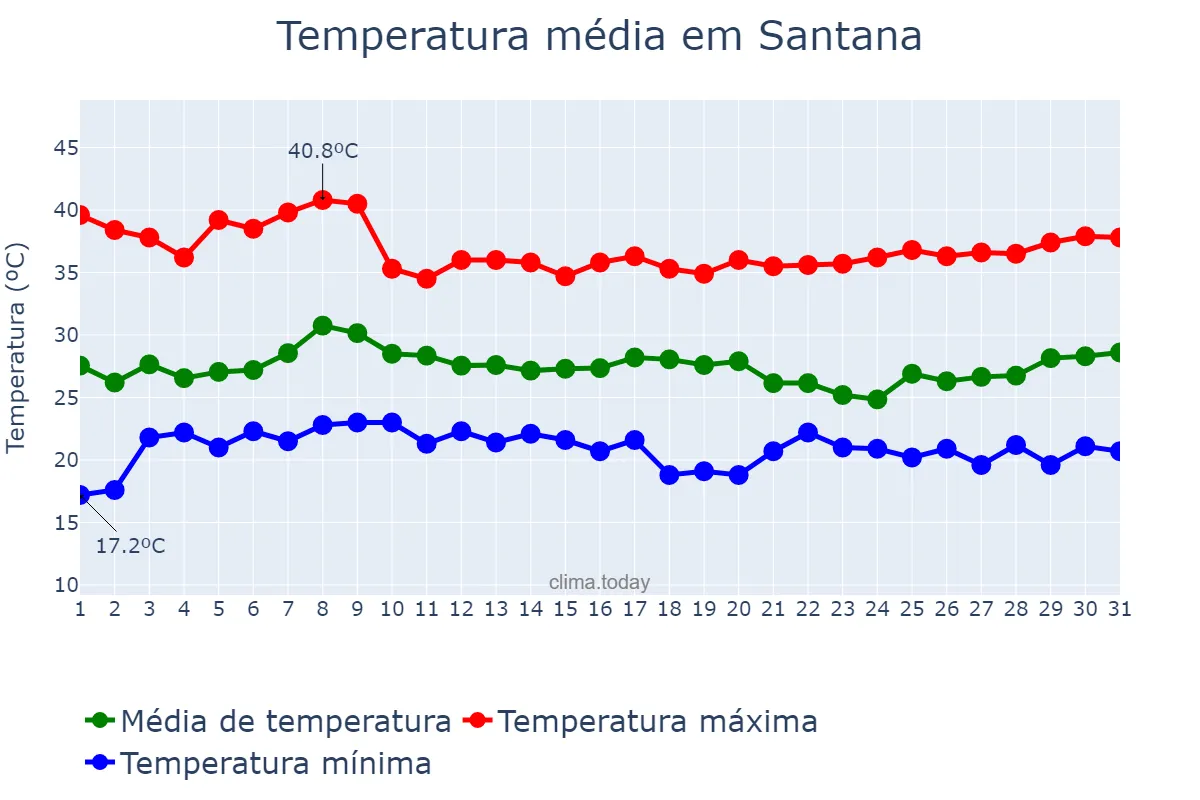 Temperatura em janeiro em Santana, BA, BR