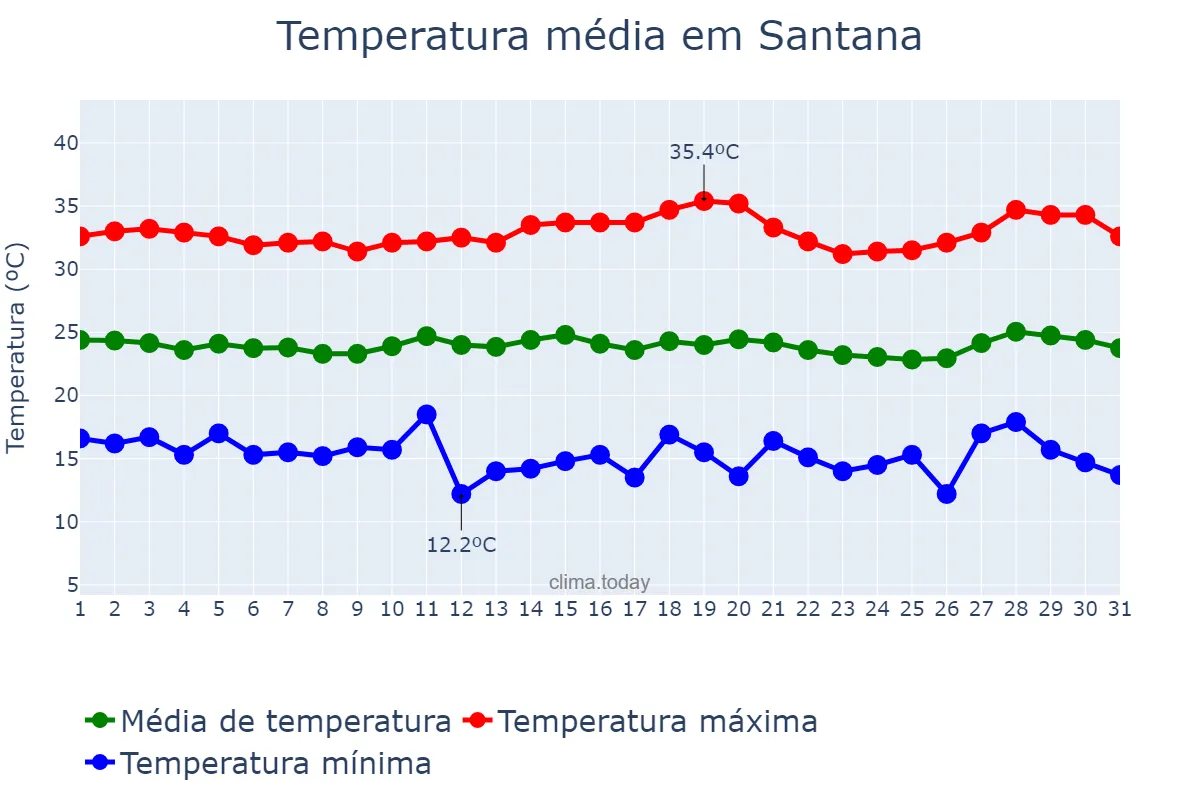 Temperatura em julho em Santana, BA, BR