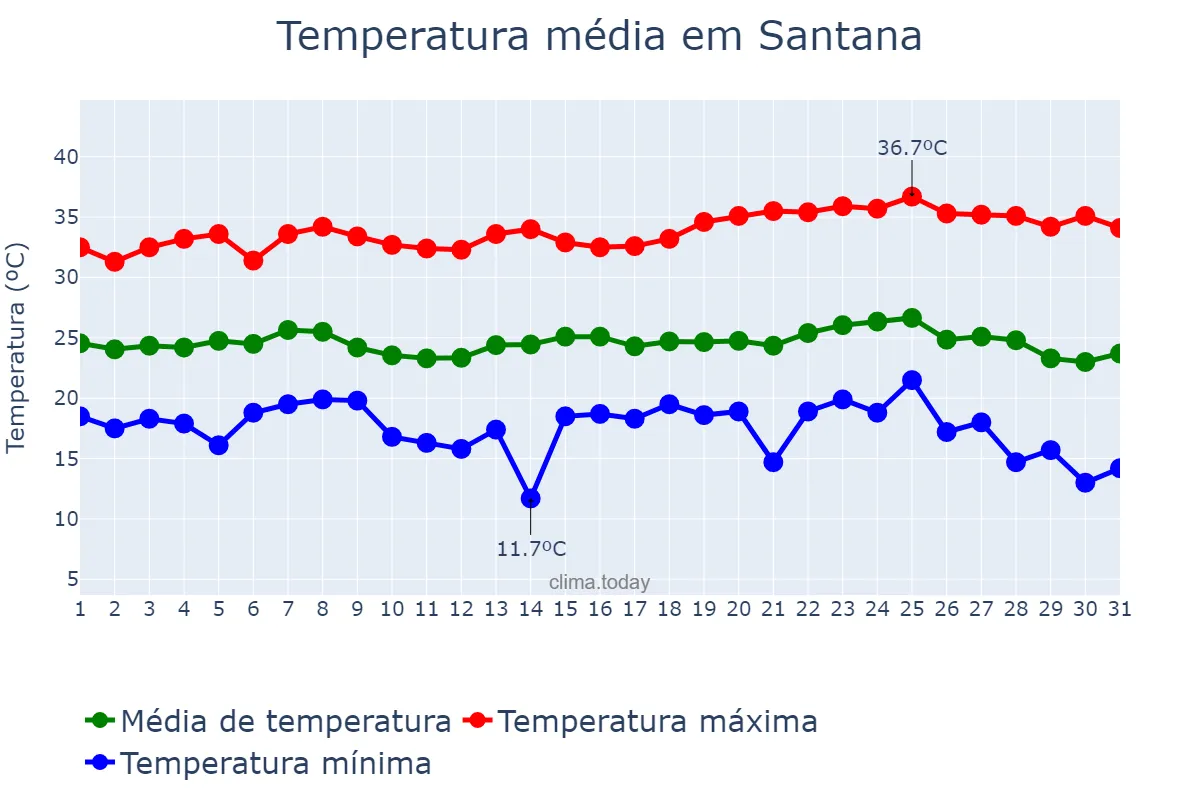 Temperatura em maio em Santana, BA, BR