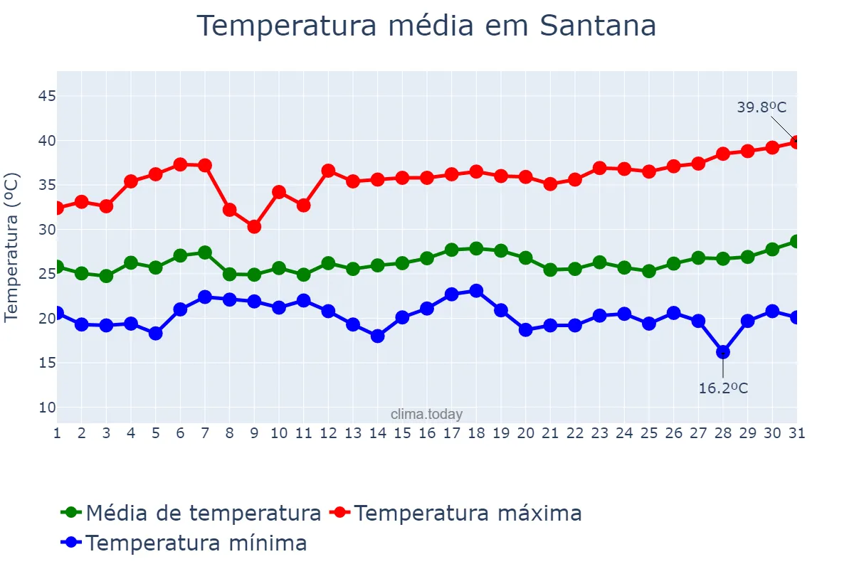 Temperatura em marco em Santana, BA, BR