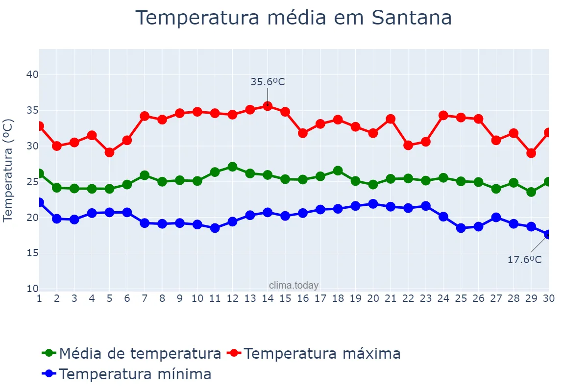Temperatura em novembro em Santana, BA, BR
