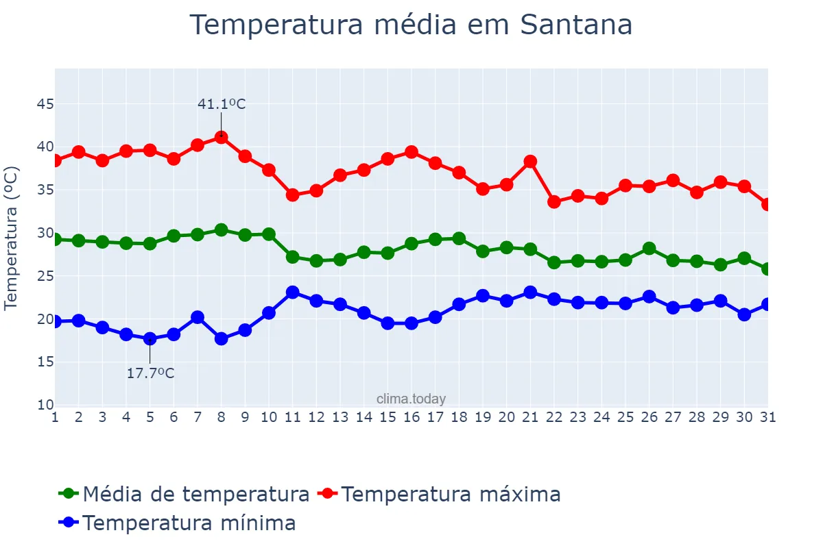 Temperatura em outubro em Santana, BA, BR