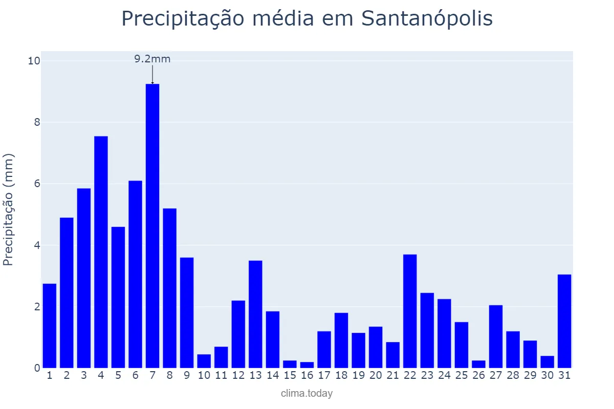 Precipitação em agosto em Santanópolis, BA, BR