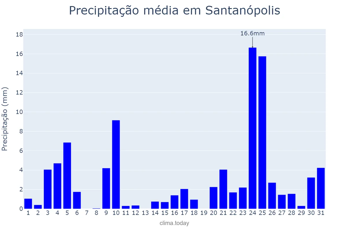 Precipitação em dezembro em Santanópolis, BA, BR
