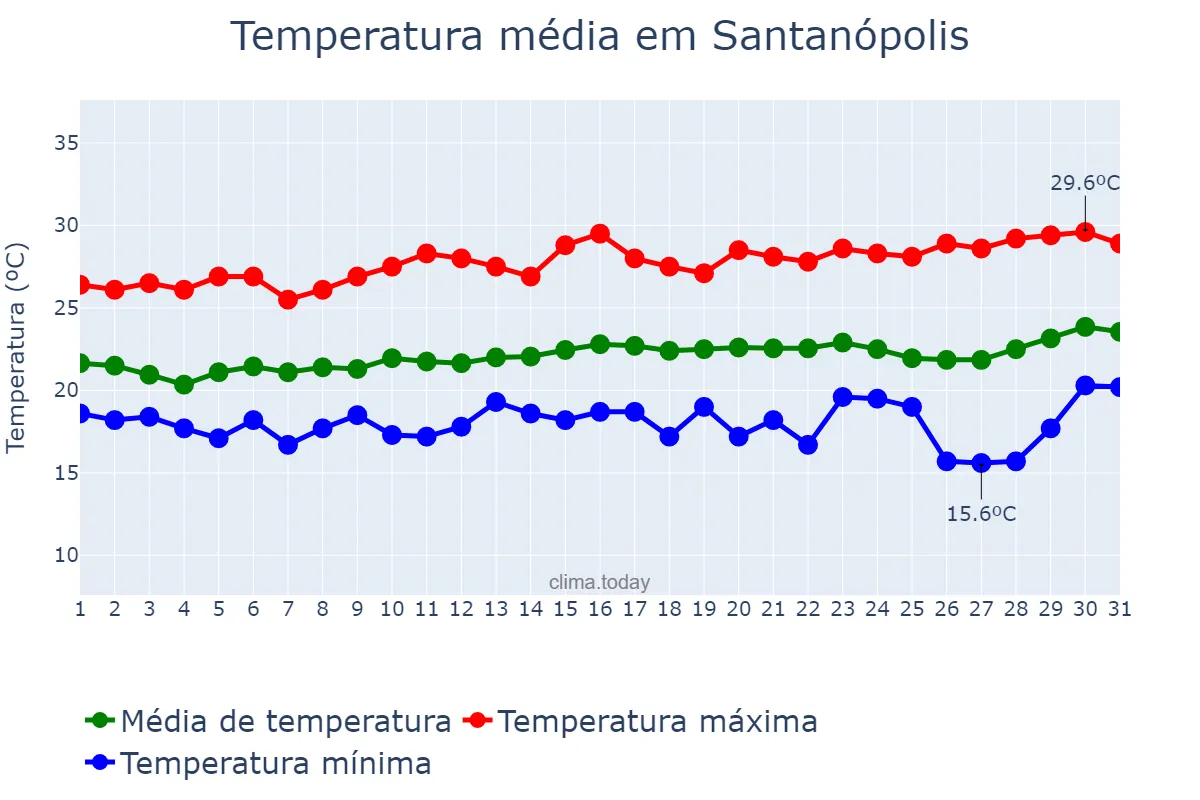 Temperatura em agosto em Santanópolis, BA, BR
