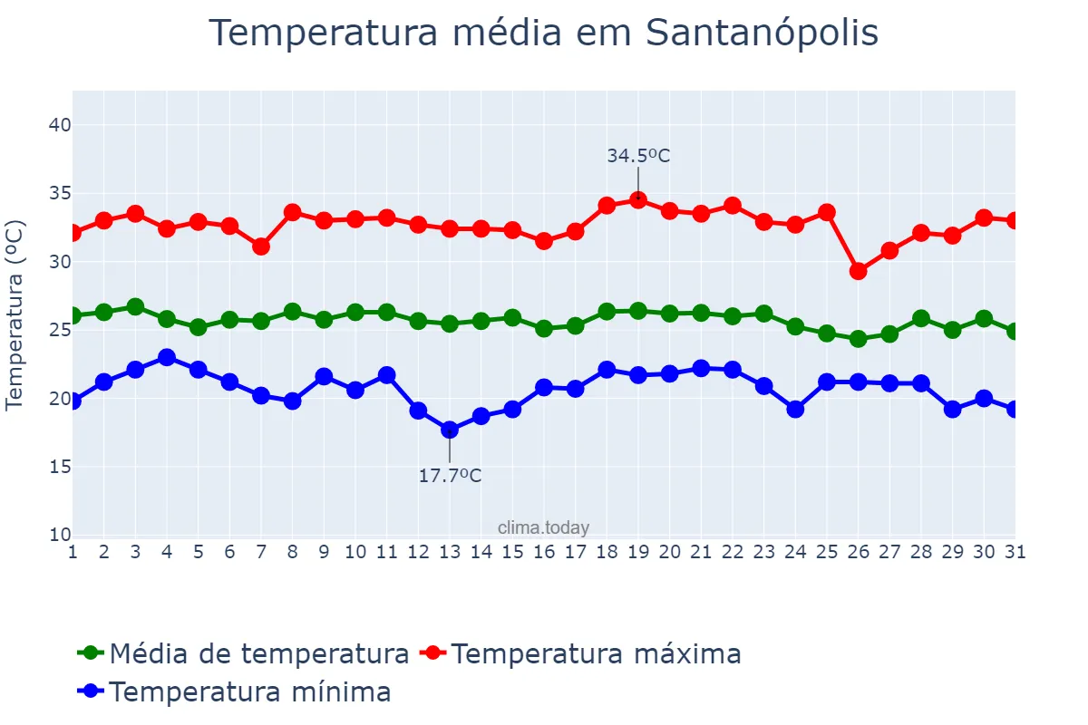Temperatura em dezembro em Santanópolis, BA, BR