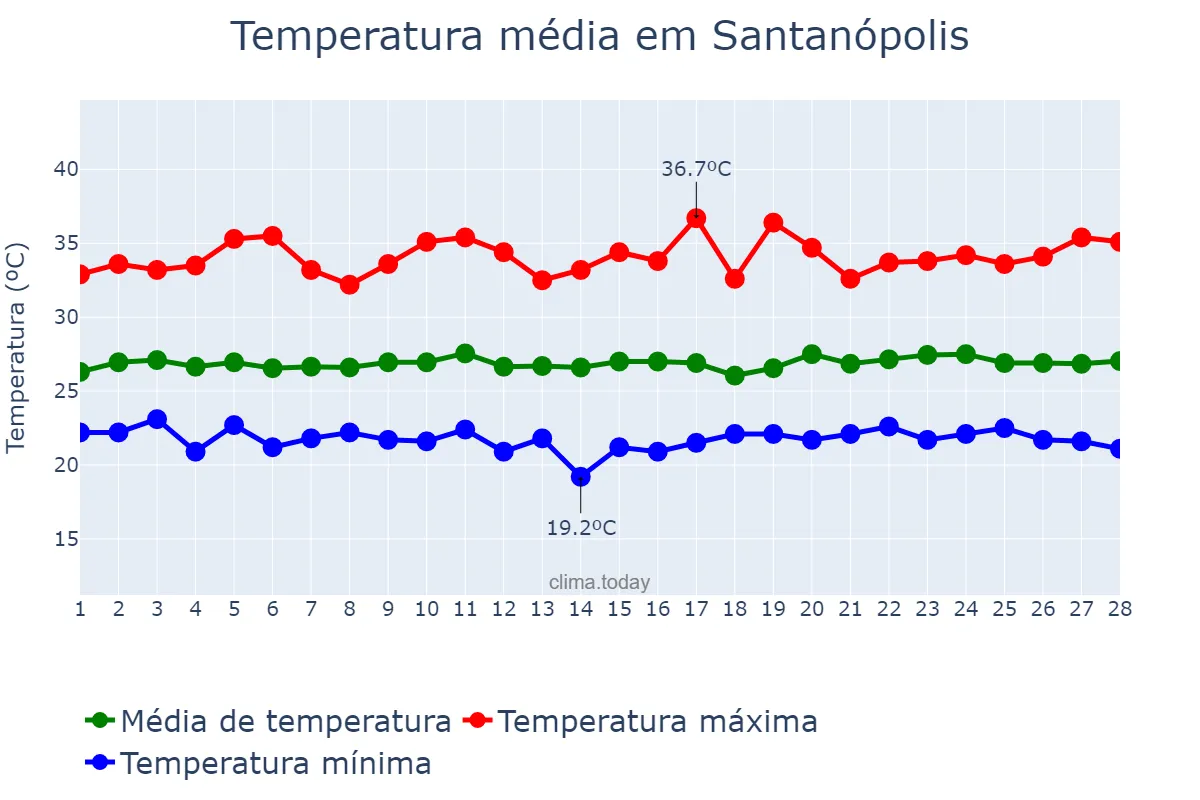 Temperatura em fevereiro em Santanópolis, BA, BR