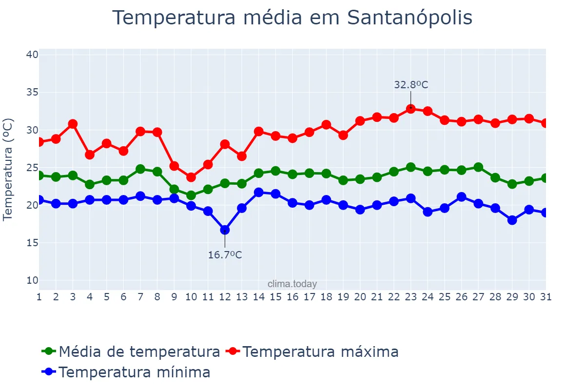 Temperatura em maio em Santanópolis, BA, BR