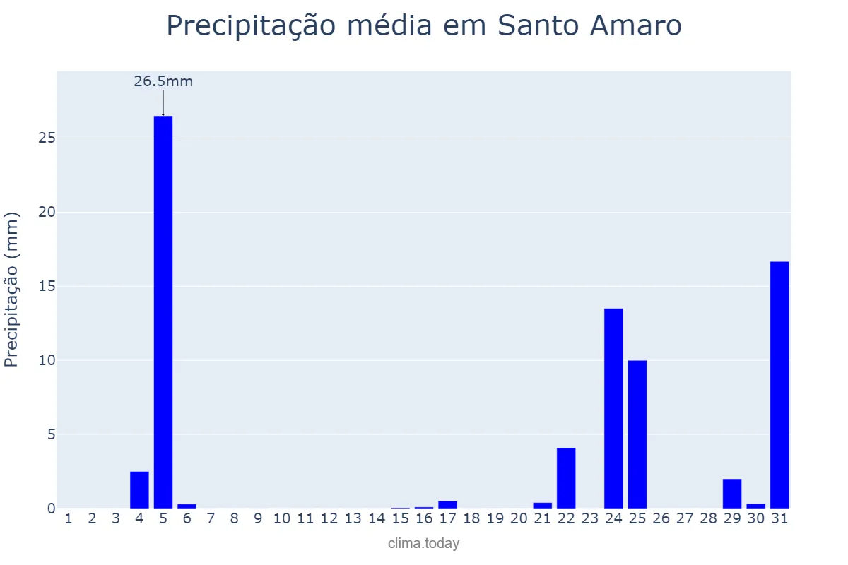 Precipitação em dezembro em Santo Amaro, BA, BR