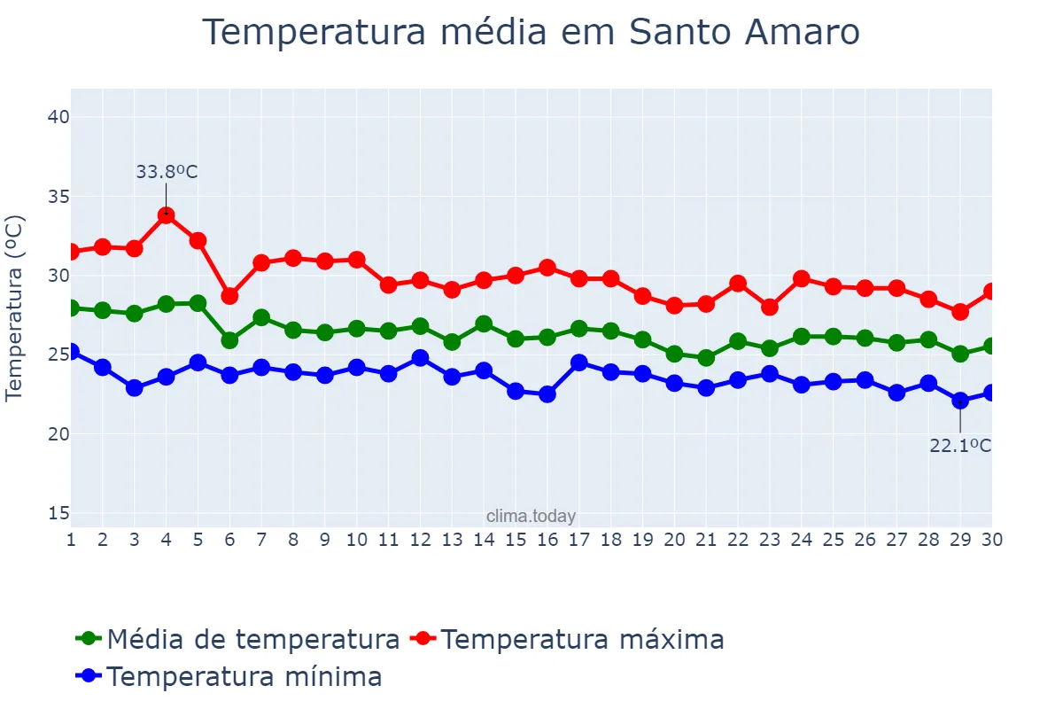 Temperatura em abril em Santo Amaro, BA, BR