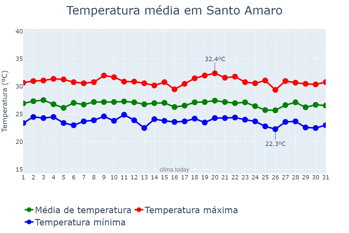 Temperatura em dezembro em Santo Amaro, BA, BR