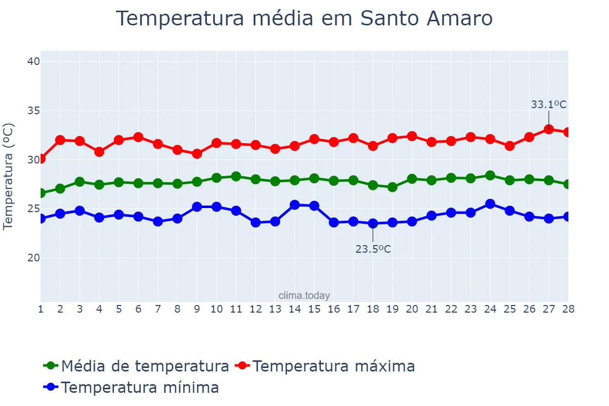 Temperatura em fevereiro em Santo Amaro, BA, BR