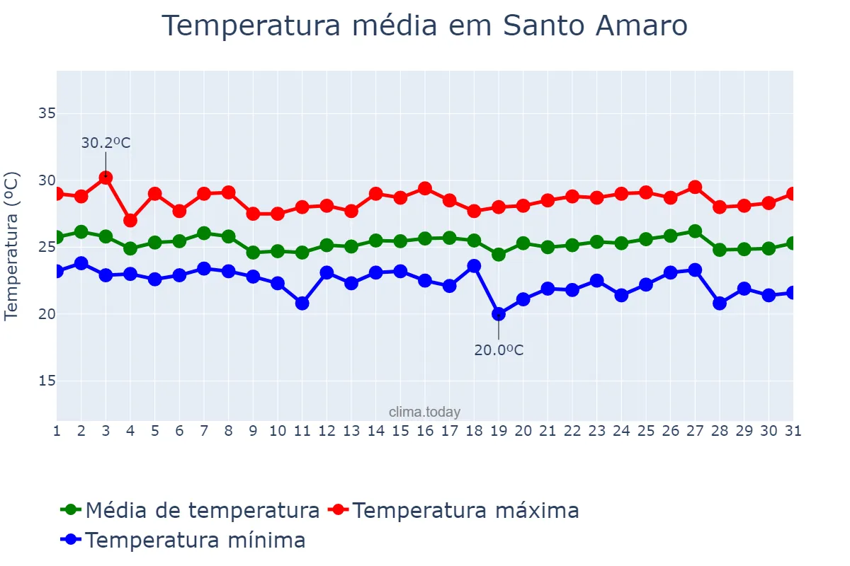Temperatura em maio em Santo Amaro, BA, BR