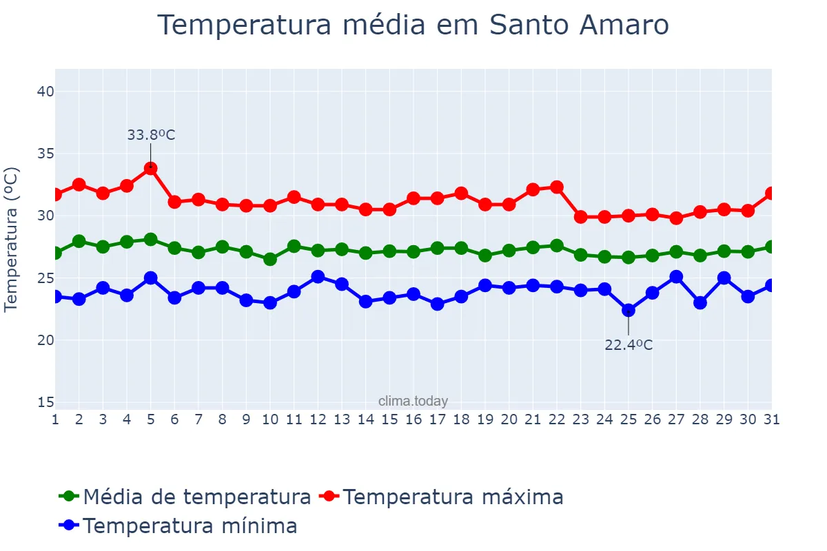 Temperatura em marco em Santo Amaro, BA, BR