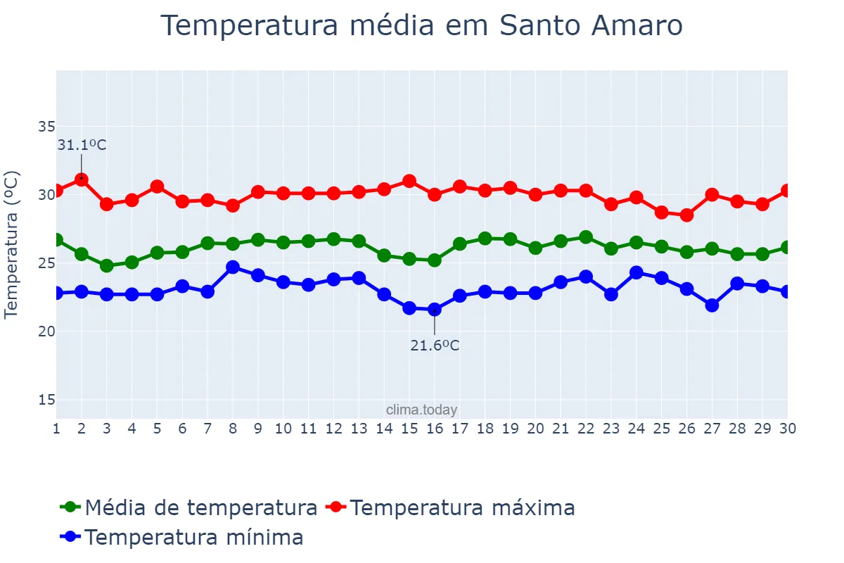 Temperatura em novembro em Santo Amaro, BA, BR
