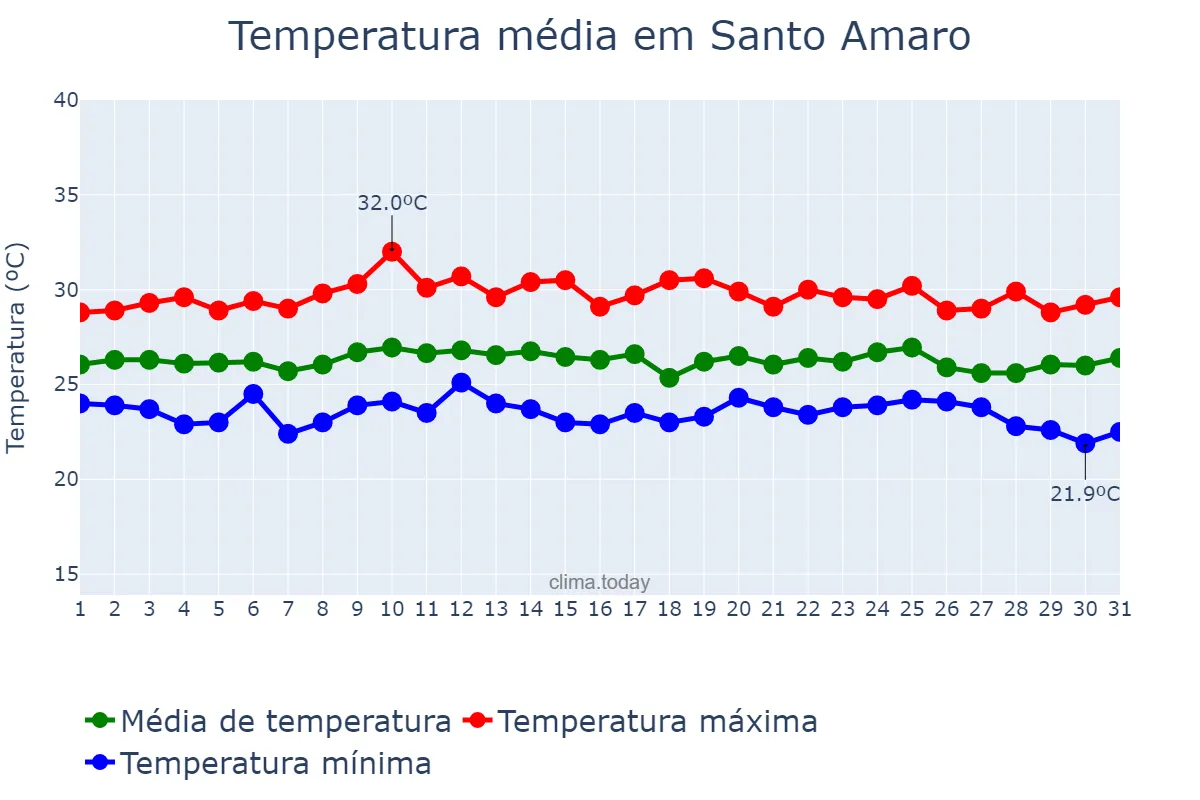 Temperatura em outubro em Santo Amaro, BA, BR