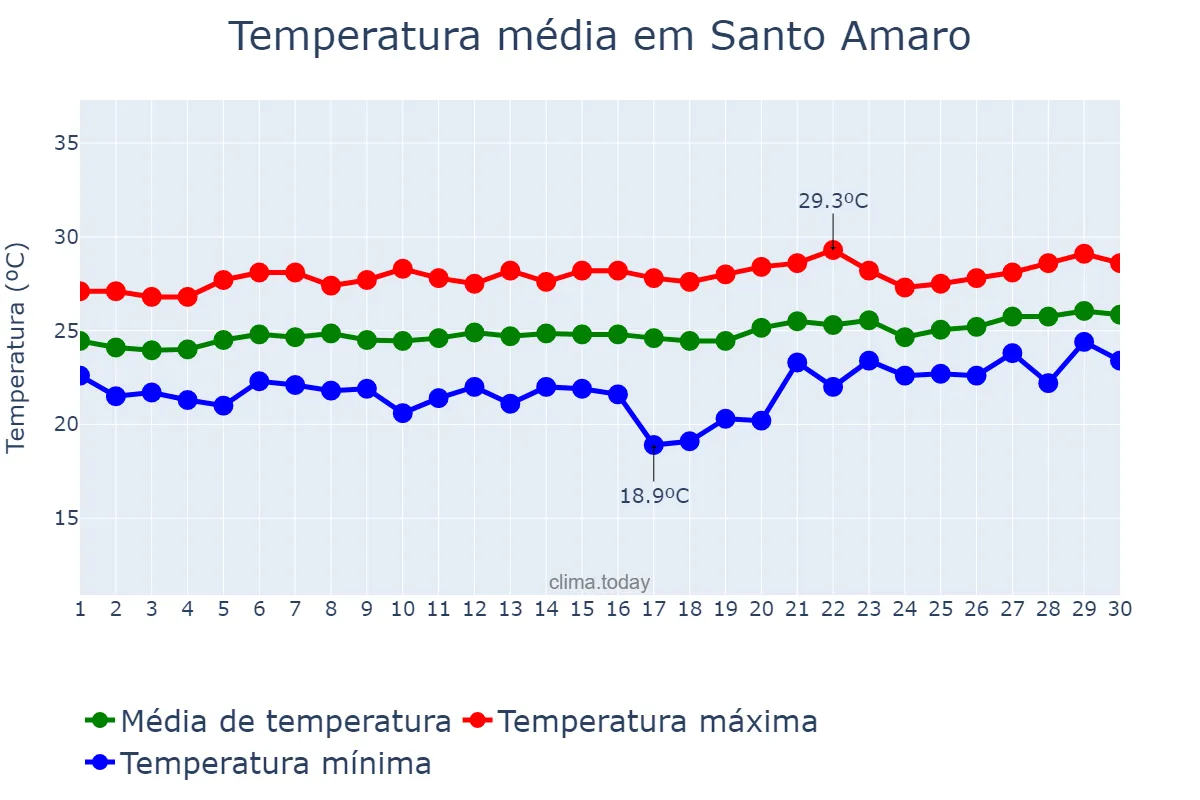 Temperatura em setembro em Santo Amaro, BA, BR