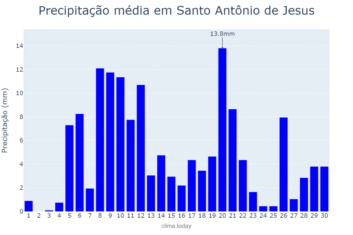Precipitação em abril em Santo Antônio de Jesus, BA, BR