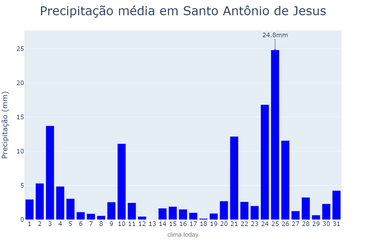 Precipitação em dezembro em Santo Antônio de Jesus, BA, BR
