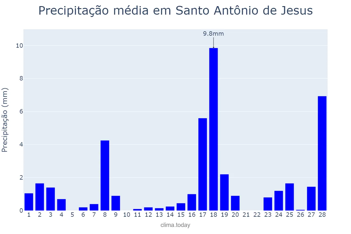 Precipitação em fevereiro em Santo Antônio de Jesus, BA, BR