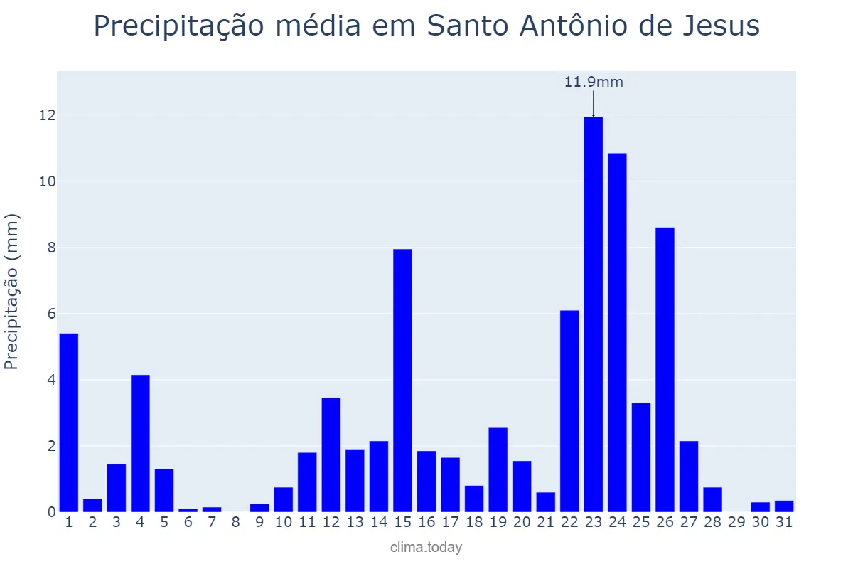 Precipitação em janeiro em Santo Antônio de Jesus, BA, BR