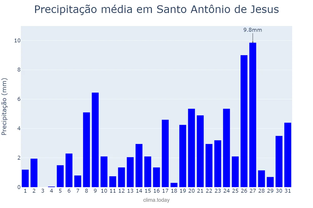 Precipitação em julho em Santo Antônio de Jesus, BA, BR