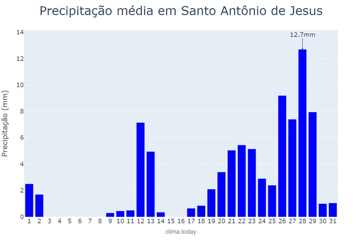 Precipitação em outubro em Santo Antônio de Jesus, BA, BR