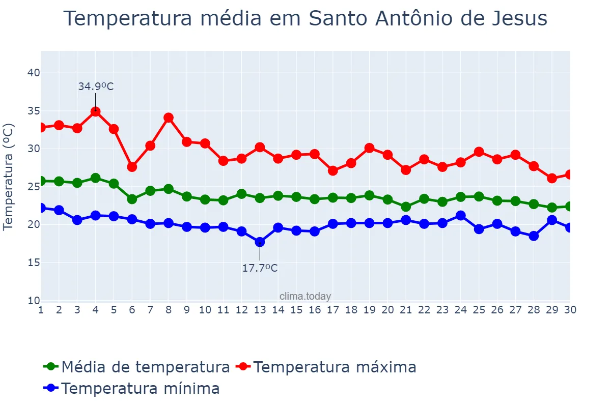 Temperatura em abril em Santo Antônio de Jesus, BA, BR