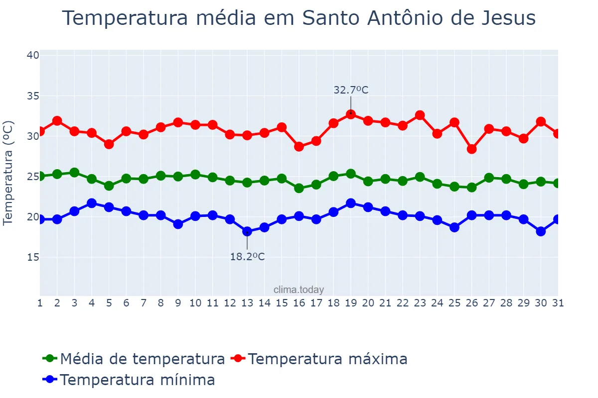 Temperatura em dezembro em Santo Antônio de Jesus, BA, BR