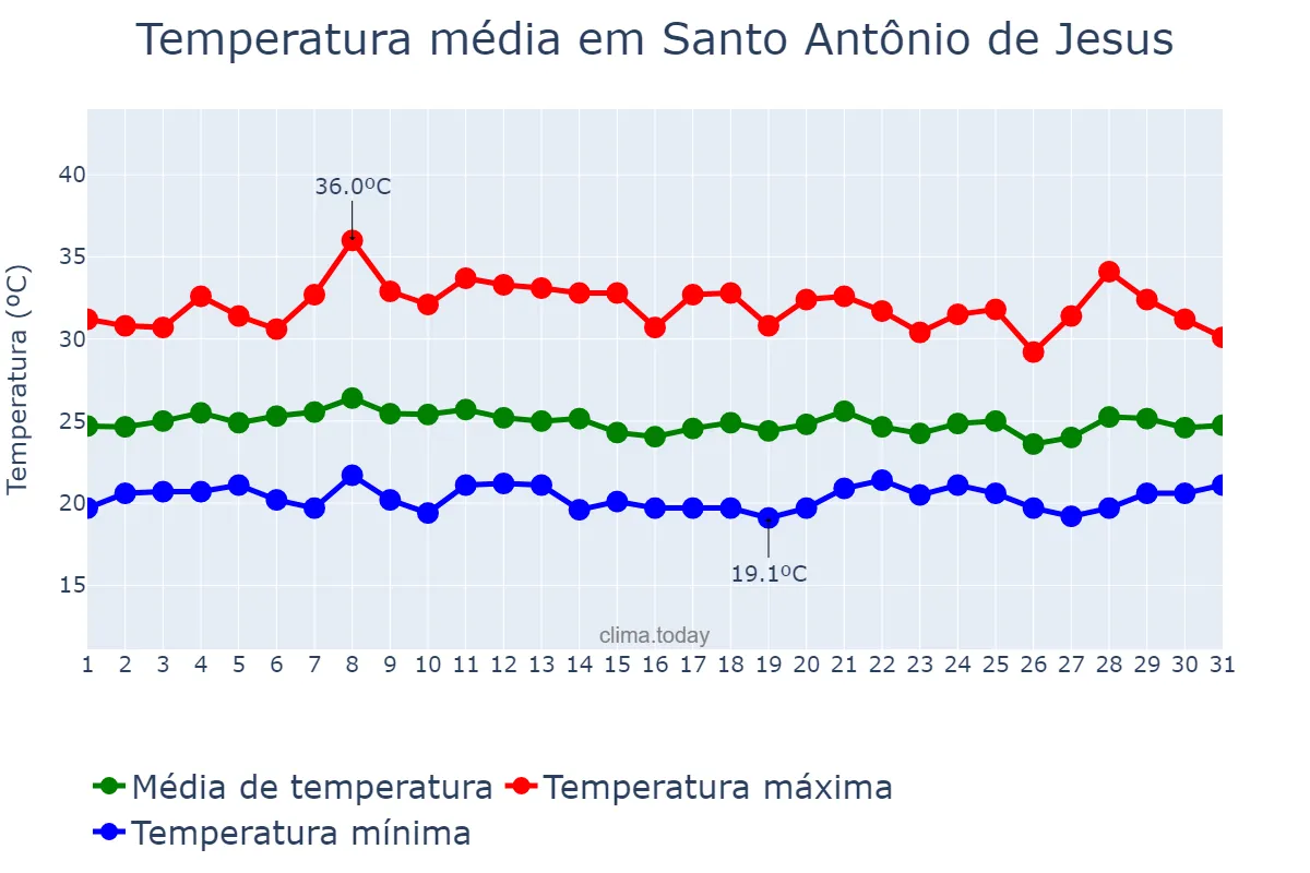 Temperatura em janeiro em Santo Antônio de Jesus, BA, BR