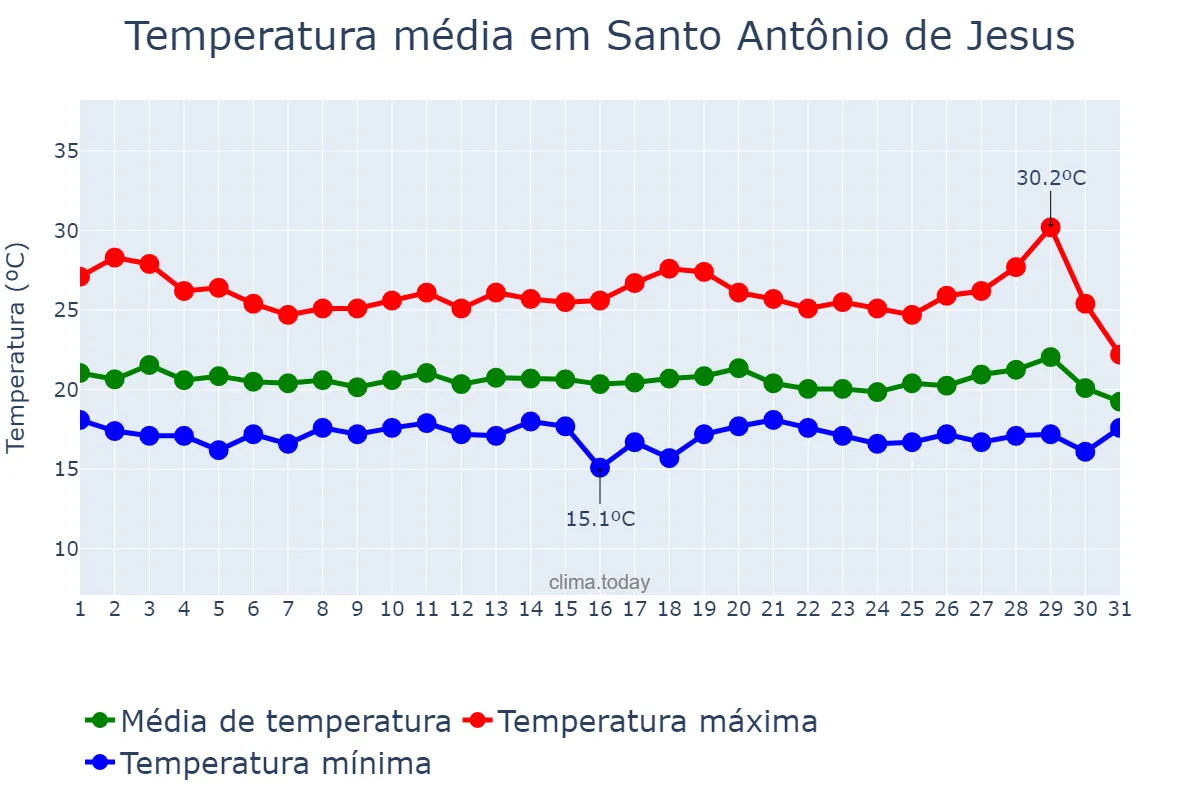 Temperatura em julho em Santo Antônio de Jesus, BA, BR