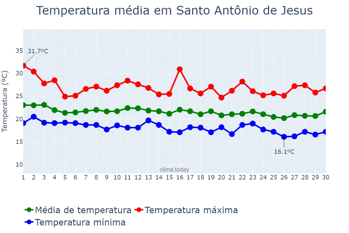 Temperatura em junho em Santo Antônio de Jesus, BA, BR